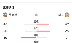 九游官网-尼克斯三连败止步，湖人连胜晋级