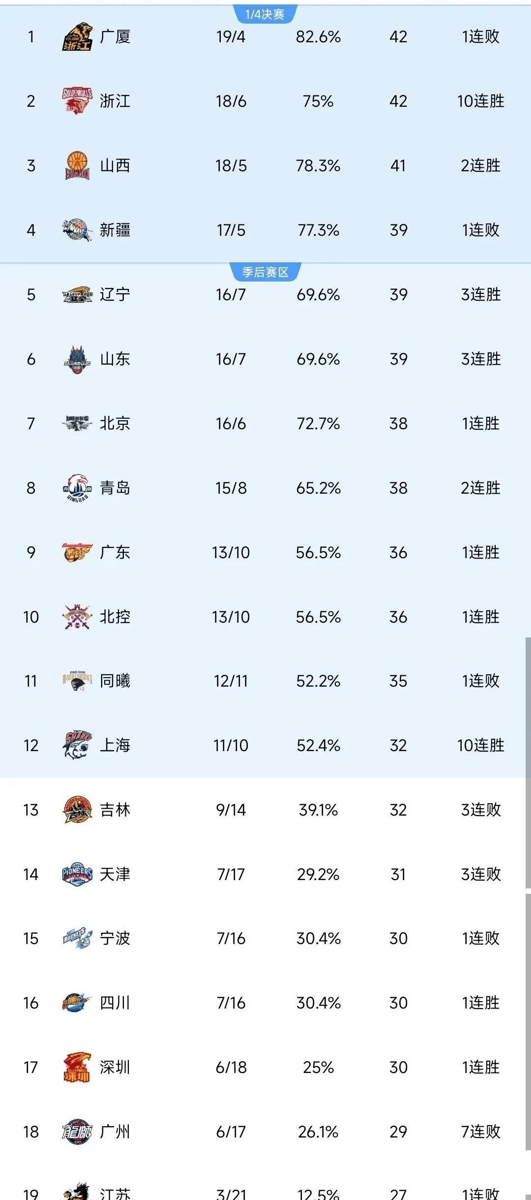 湖南男篮客场击败浙江队,稳固前八的简单介绍 湖南男篮客场击败浙江队,稳固前八的简单介绍